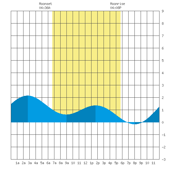 Kealakekua Bay tide chart for Monday, December 5, 2022