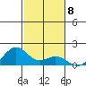 Kealakekua Bay tide chart for Thursday, December 8, 2022