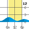 Kealakekua Bay tide chart for Thursday, January 12, 2023