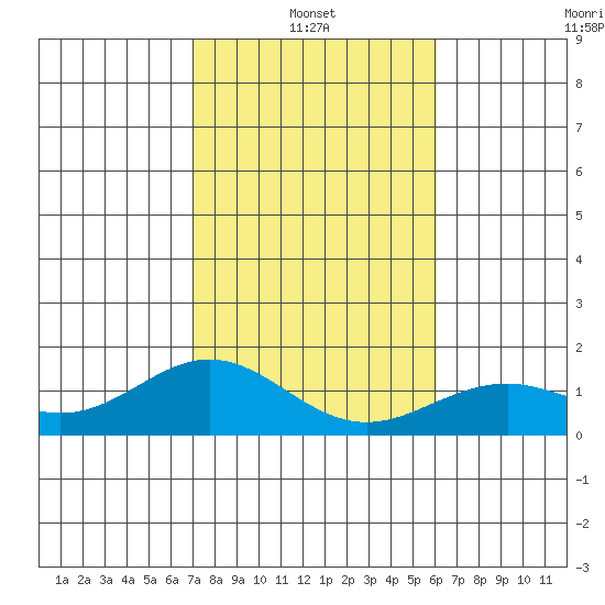 Kealakekua Bay tide chart for Friday, January 13, 2023