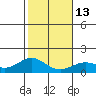 Kealakekua Bay tide chart for Friday, January 13, 2023