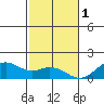 Kealakekua Bay tide chart for Sunday, January 1, 2023