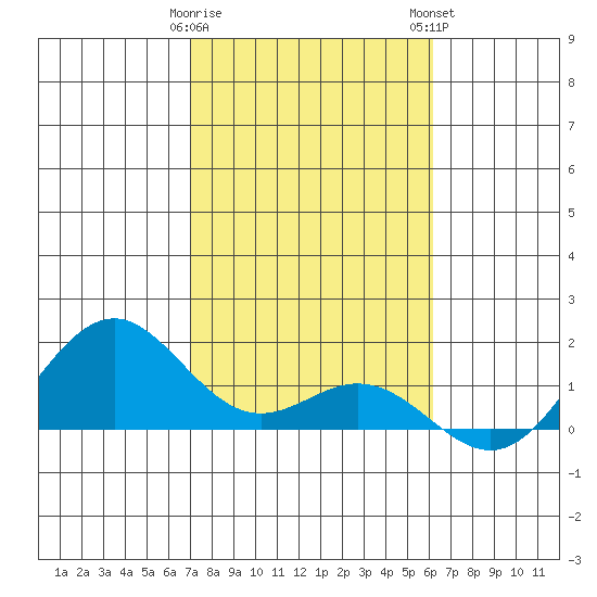 Kealakekua Bay tide chart for Friday, January 20, 2023