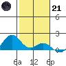 Kealakekua Bay tide chart for Saturday, January 21, 2023