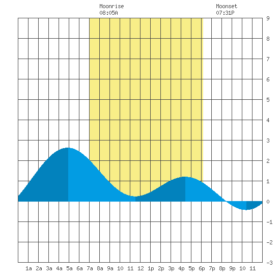 Kealakekua Bay tide chart for Sunday, January 22, 2023