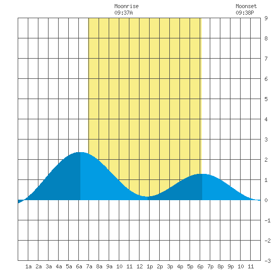 Kealakekua Bay tide chart for Tuesday, January 24, 2023