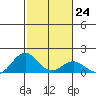 Kealakekua Bay tide chart for Tuesday, January 24, 2023