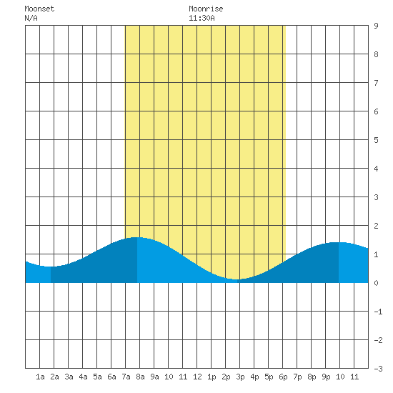 Kealakekua Bay tide chart for Friday, January 27, 2023