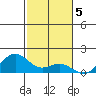 Kealakekua Bay tide chart for Thursday, January 5, 2023