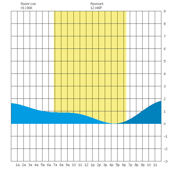 Kealakekua Bay tide chart for Tuesday, February 14, 2023