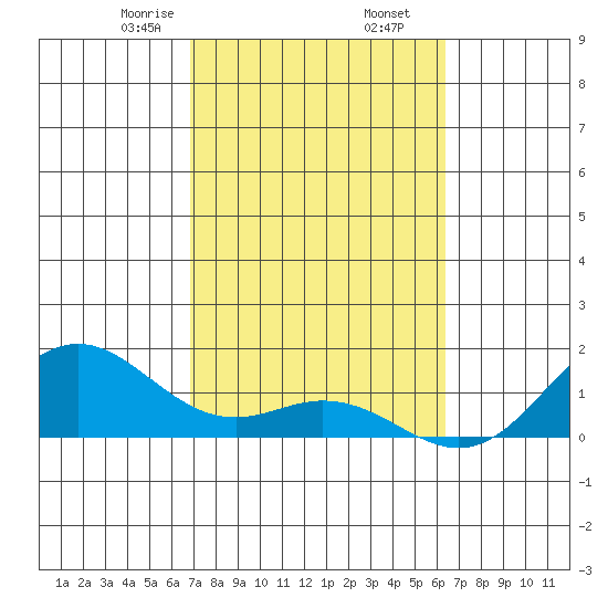 Kealakekua Bay tide chart for Thursday, February 16, 2023