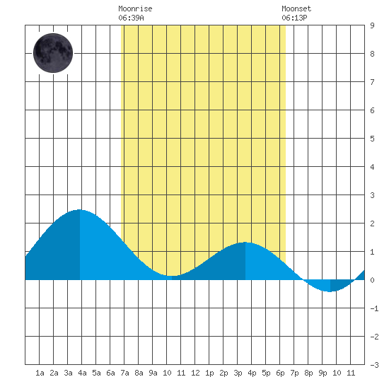 Kealakekua Bay tide chart for Sunday, February 19, 2023