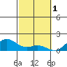 Kealakekua Bay tide chart for Wednesday, February 1, 2023