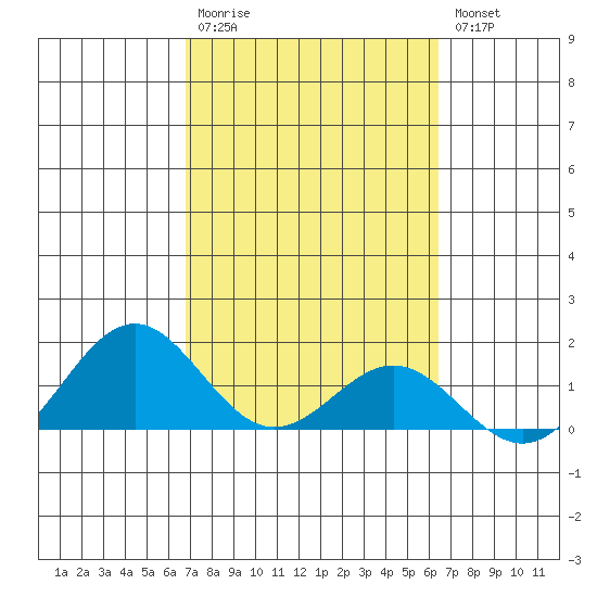 Kealakekua Bay tide chart for Monday, February 20, 2023
