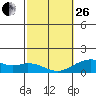 Kealakekua Bay tide chart for Sunday, February 26, 2023