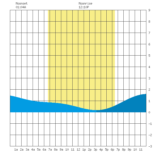 Kealakekua Bay tide chart for Monday, February 27, 2023