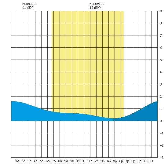 Kealakekua Bay tide chart for Tuesday, February 28, 2023