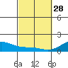Kealakekua Bay tide chart for Tuesday, February 28, 2023