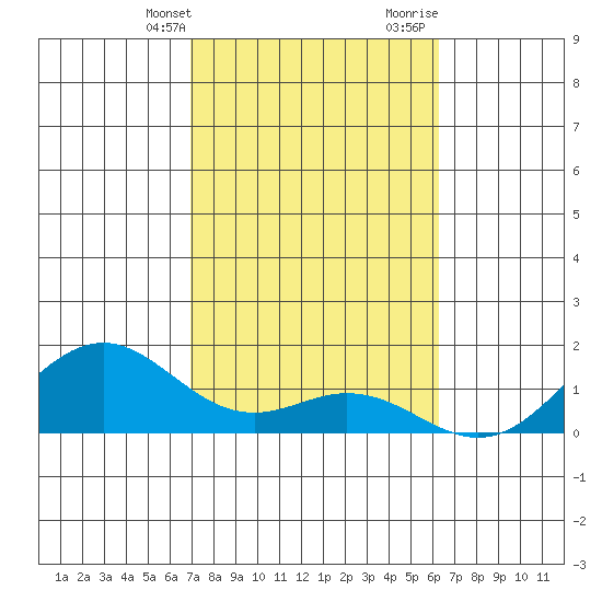Kealakekua Bay tide chart for Thursday, February 2, 2023