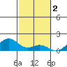Kealakekua Bay tide chart for Thursday, February 2, 2023
