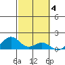 Kealakekua Bay tide chart for Saturday, February 4, 2023