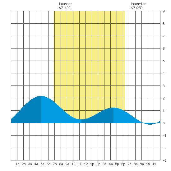 Kealakekua Bay tide chart for Monday, February 6, 2023