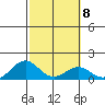 Kealakekua Bay tide chart for Wednesday, February 8, 2023