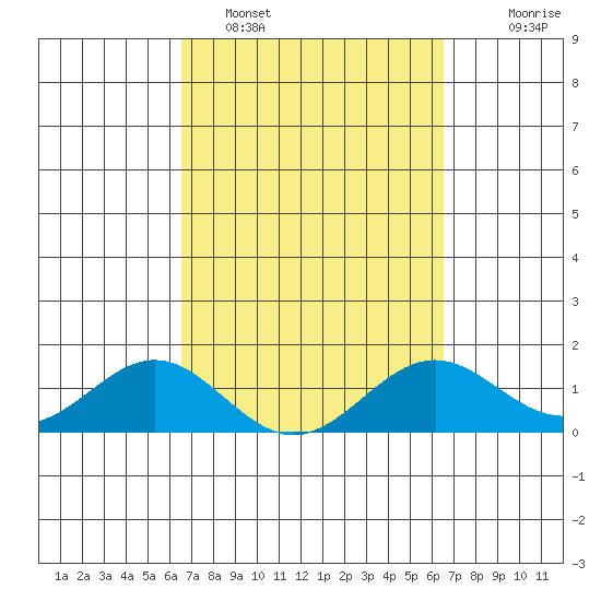 Kealakekua Bay tide chart for Friday, March 10, 2023
