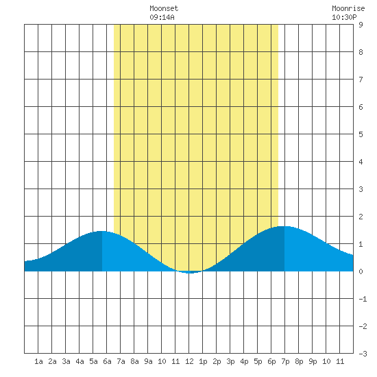 Kealakekua Bay tide chart for Saturday, March 11, 2023