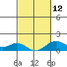Kealakekua Bay tide chart for Sunday, March 12, 2023