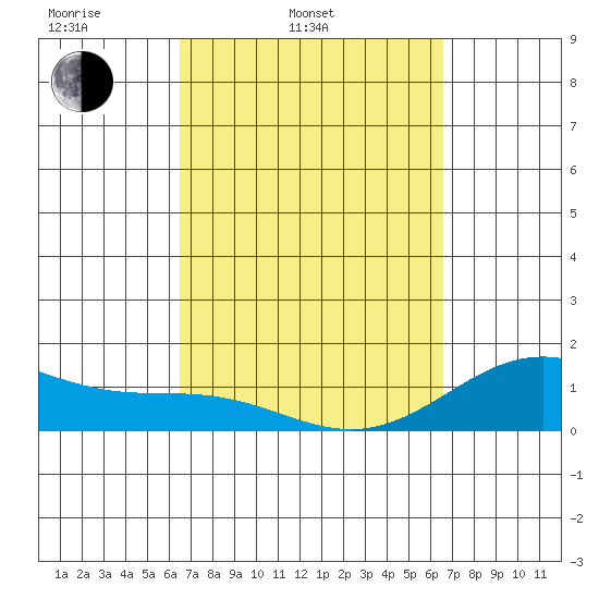 Kealakekua Bay tide chart for Tuesday, March 14, 2023