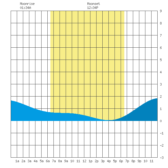 Kealakekua Bay tide chart for Wednesday, March 15, 2023