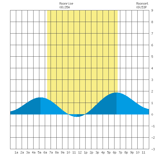 Kealakekua Bay tide chart for Friday, March 24, 2023