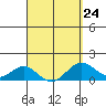 Kealakekua Bay tide chart for Friday, March 24, 2023