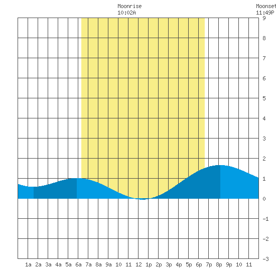 Kealakekua Bay tide chart for Sunday, March 26, 2023