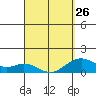 Kealakekua Bay tide chart for Sunday, March 26, 2023