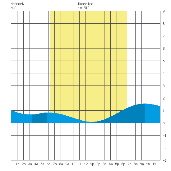 Kealakekua Bay tide chart for Monday, March 27, 2023