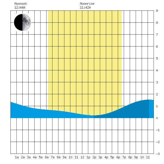 Kealakekua Bay tide chart for Tuesday, March 28, 2023