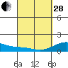 Kealakekua Bay tide chart for Tuesday, March 28, 2023