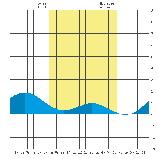 Kealakekua Bay tide chart for Friday, March 3, 2023