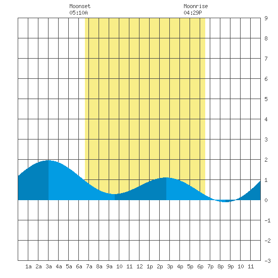 Kealakekua Bay tide chart for Saturday, March 4, 2023