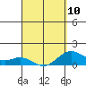 Kealakekua Bay tide chart for Monday, April 10, 2023