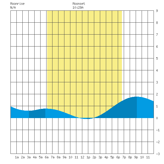 Kealakekua Bay tide chart for Tuesday, April 11, 2023