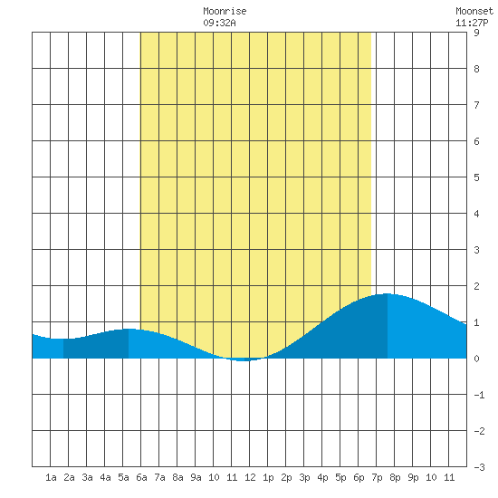 Kealakekua Bay tide chart for Monday, April 24, 2023