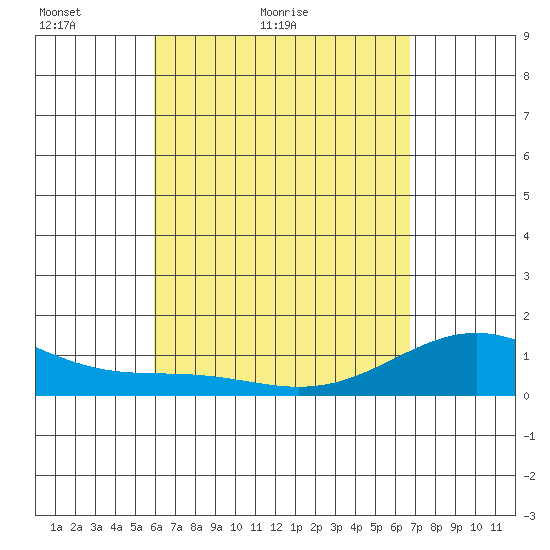 Kealakekua Bay tide chart for Wednesday, April 26, 2023