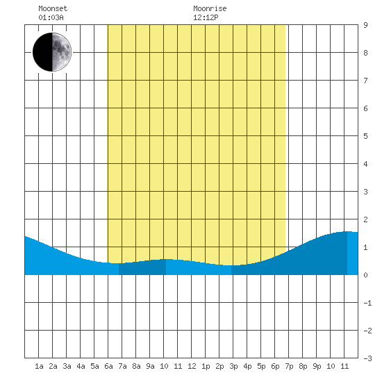 Kealakekua Bay tide chart for Thursday, April 27, 2023