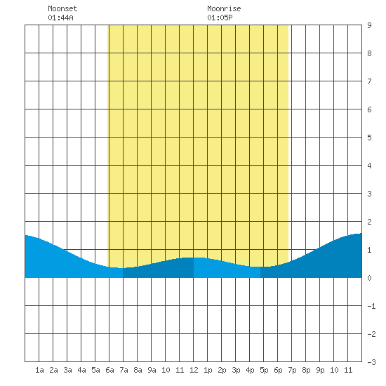 Kealakekua Bay tide chart for Friday, April 28, 2023