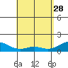 Kealakekua Bay tide chart for Friday, April 28, 2023