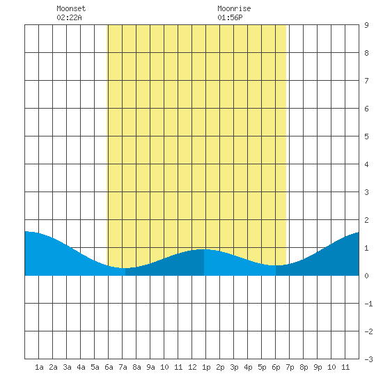 Kealakekua Bay tide chart for Saturday, April 29, 2023