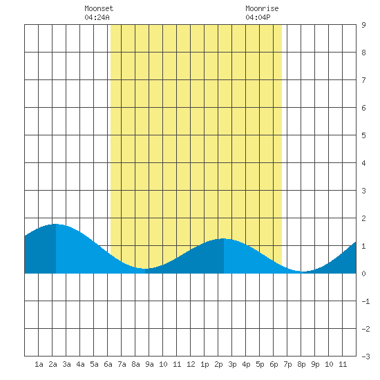 Kealakekua Bay tide chart for Sunday, April 2, 2023